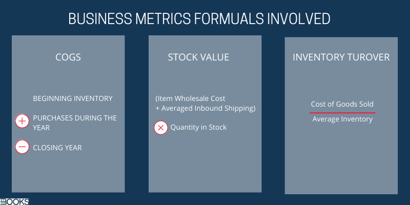 Various formulas or various business metrics involved in managing inventory of a retail.