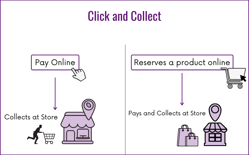 Click and Collect is a method where customers books a products online and collects at the store.