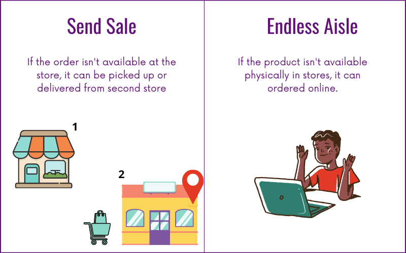POS systems are incorporating ‘send sale and endless aisle’ functionality to support customers being able to purchase their desired products regardless of their location.