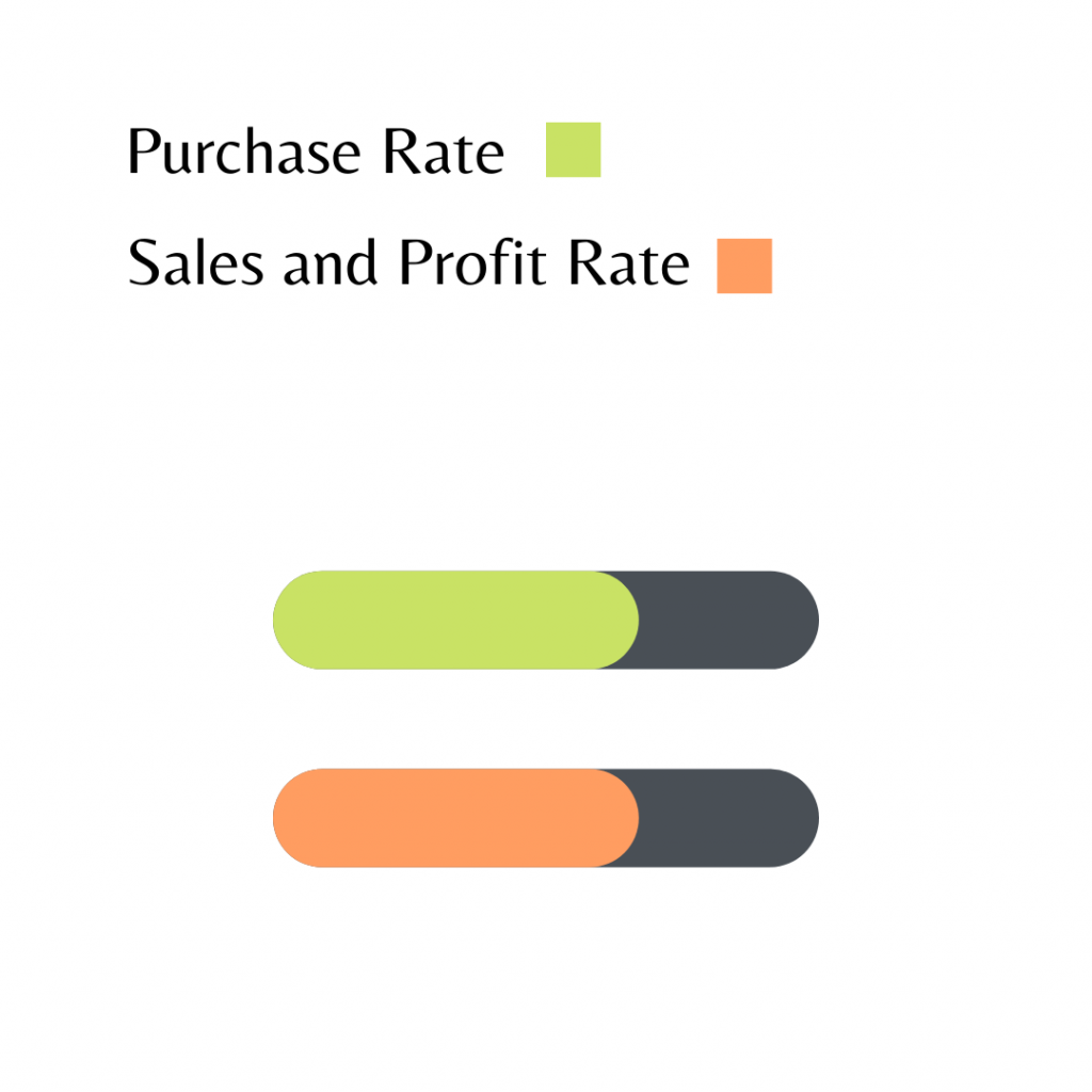 Customer's purchase rate is directly proportional to sales rate.