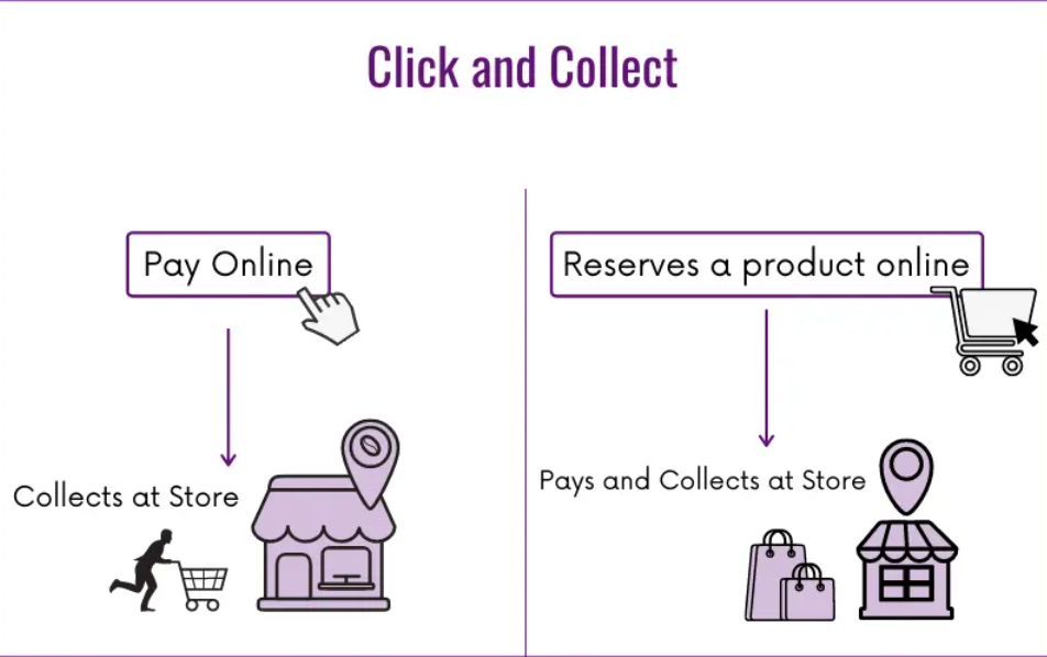Click and collect method increase sales.