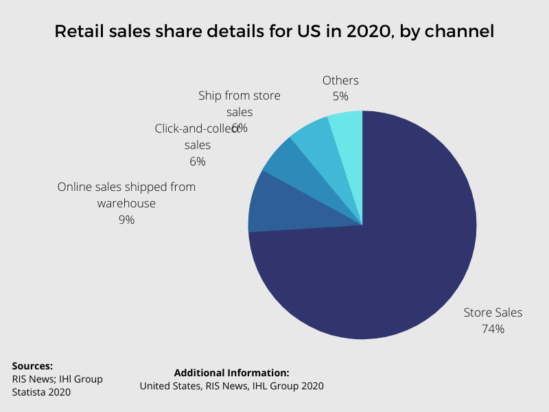 Retail sales share details for US in 2020, by channel (bricks-and-clicks)