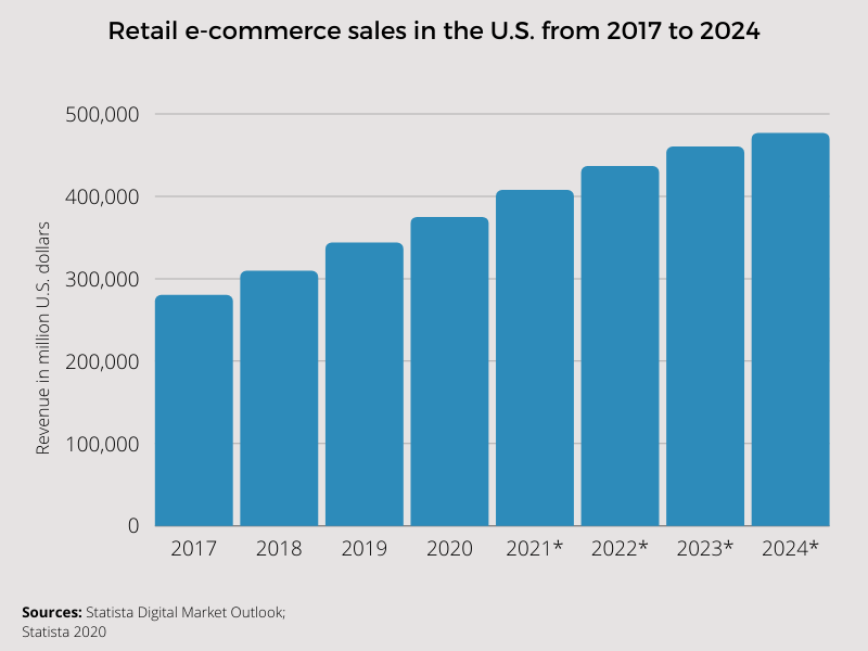 Retail e-commerce sales in the U.S. from 2017 to 2024