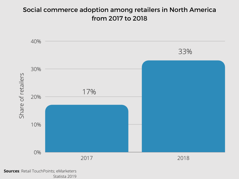 Social commerce adoption among retailers in North America from 2017 to 2018